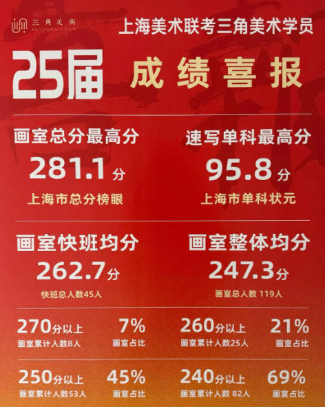 上海三角美术 名校师资+ 十年教龄 用专业成绩圆你美院梦 上海三角美术 名校师资+ 十年教龄 用专业成绩圆你美院梦